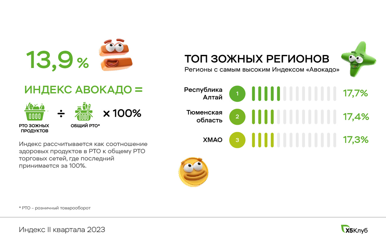 Индекс «Авокадо»: регионы западной Сибири стали лидерами ЗОЖ-рейтинга |  Стратегия устойчивого развития X5 Group